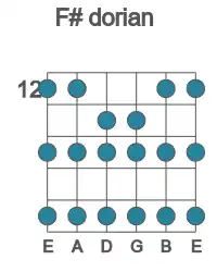 Guitar scale for F# dorian in position 12